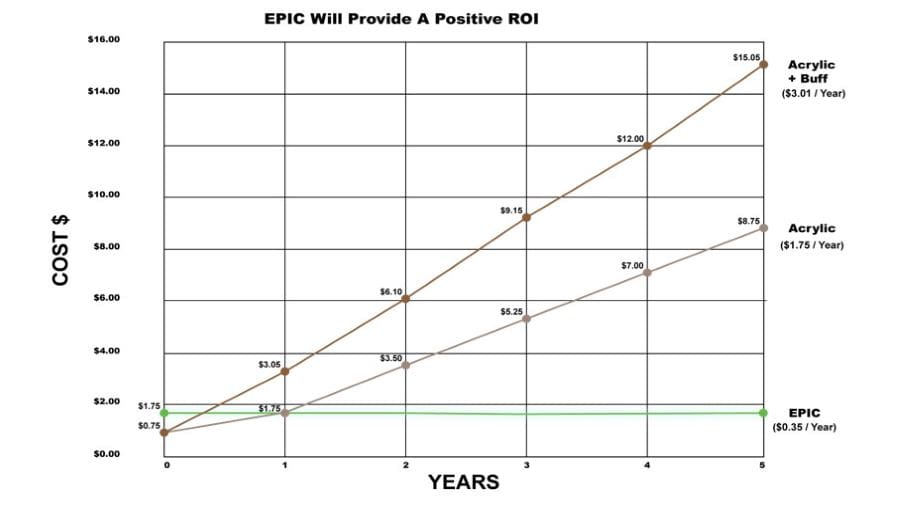 ROI Graph